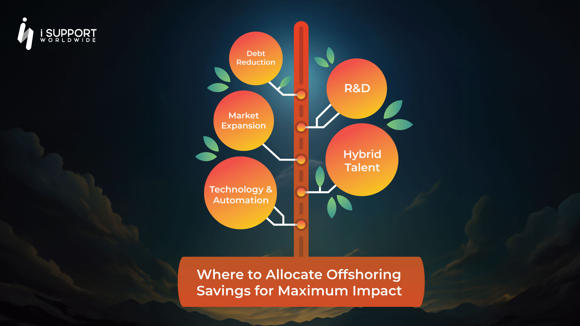 Offshoring Savings -Where to Allocate Offshoring Savings for Maximum Impact -iSupport Worldwide
