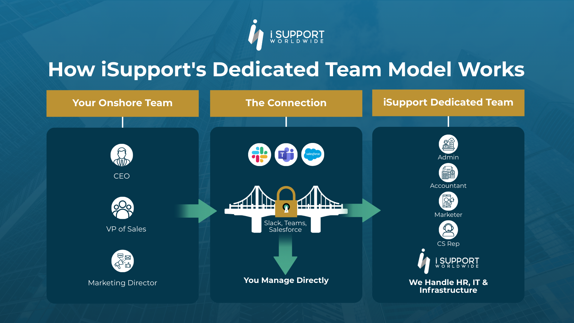 Offshoring-How iSupport's Dedicated Team Model Work-iSupport Worldwide
