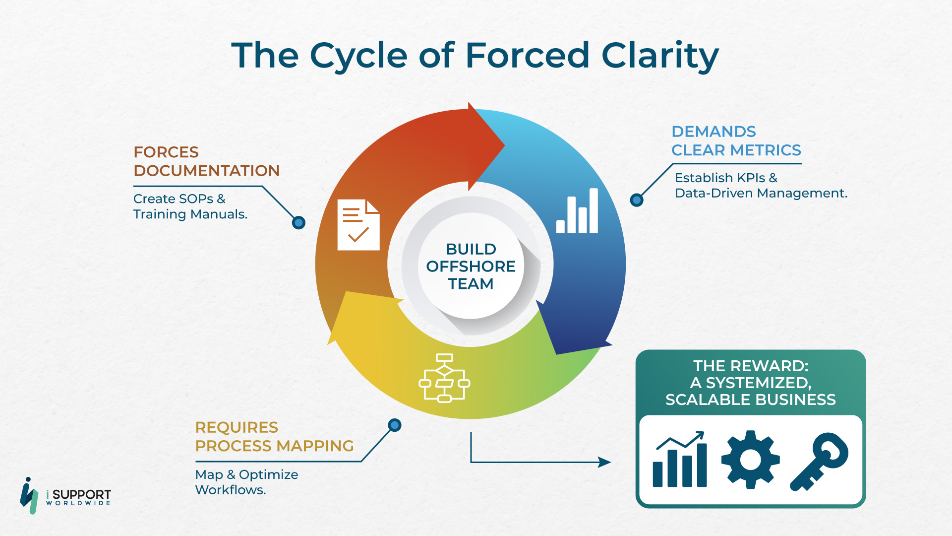 Outsourcing-The Cycle of Forced Clarity-Offshoring-iSupportWorldwide