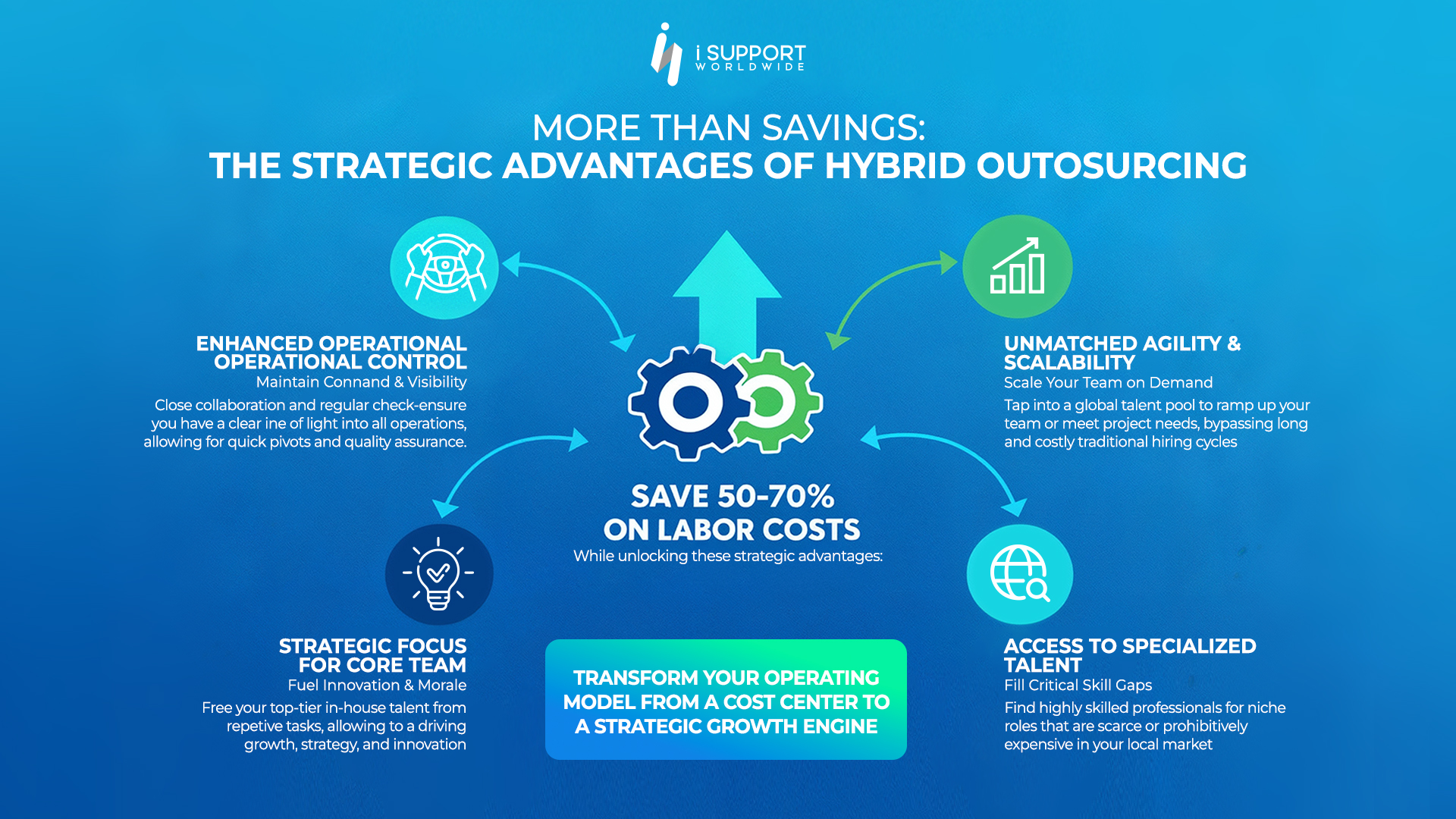 Hybrid Outsourcing-The Strategic Advantages of Hybrid Outsourcing-iSupportWorldwide
