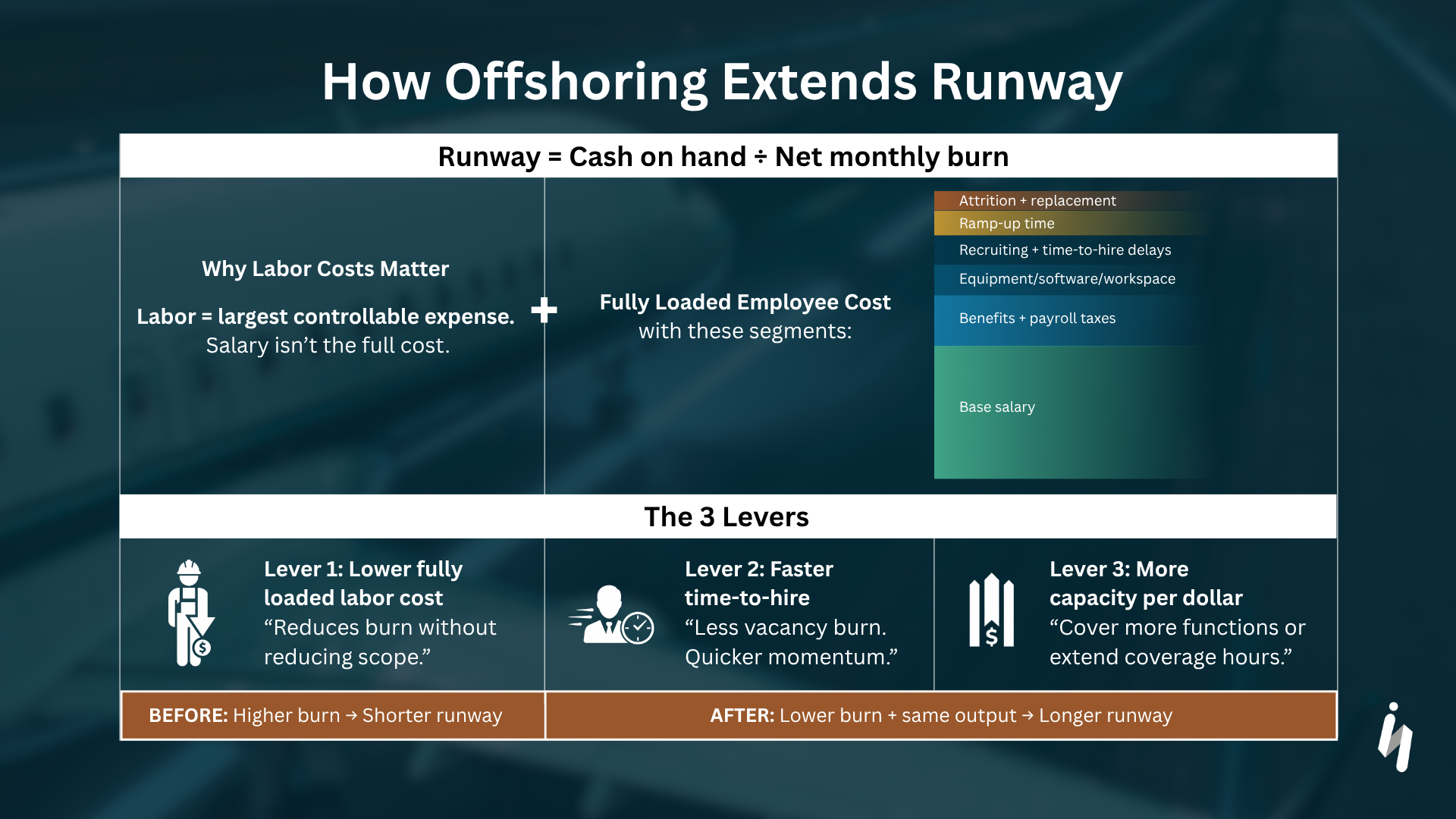 How Offshoring Extends Runway