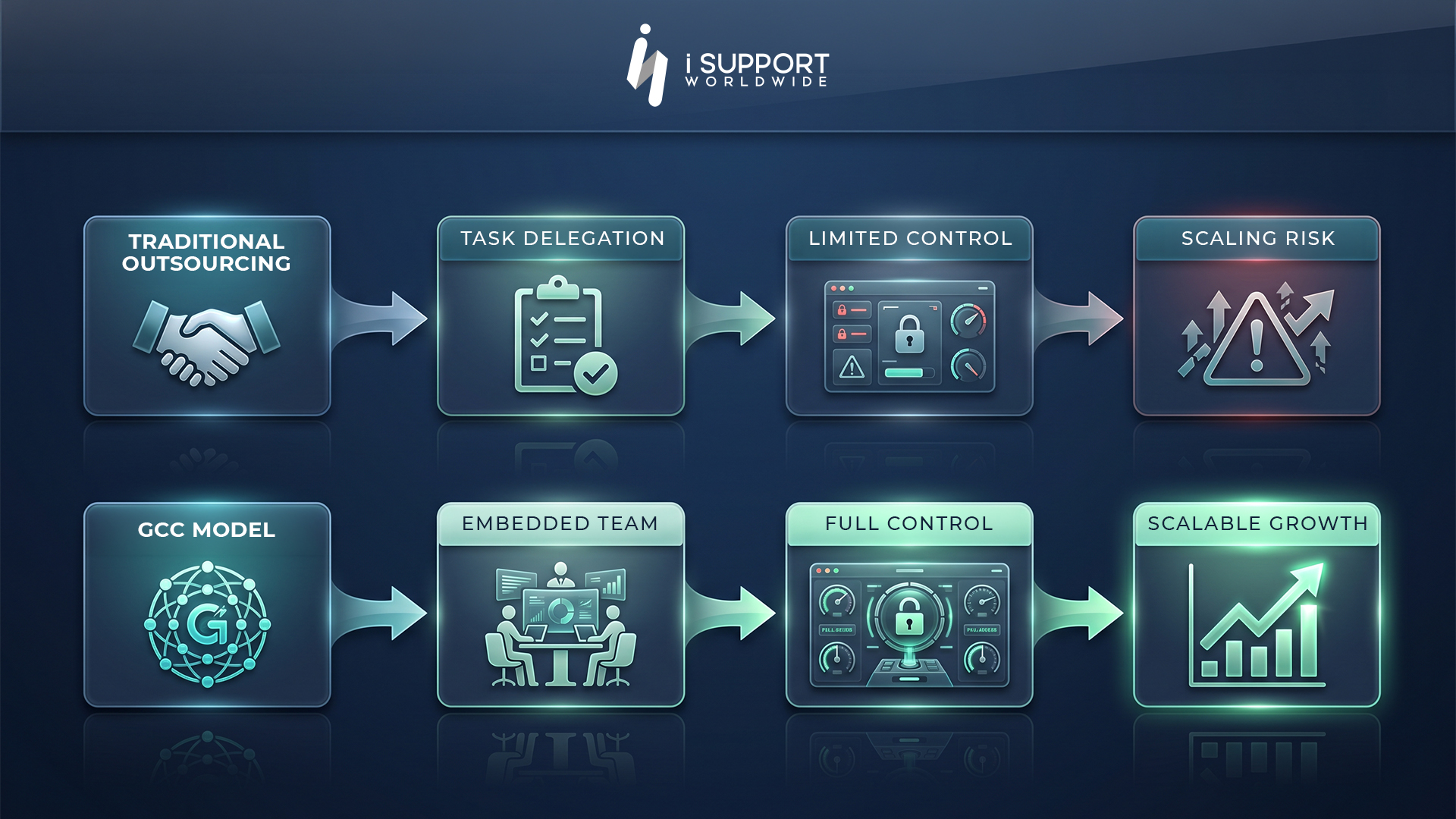 GCC model vs outsourcing comparison -iSupportWorldwide