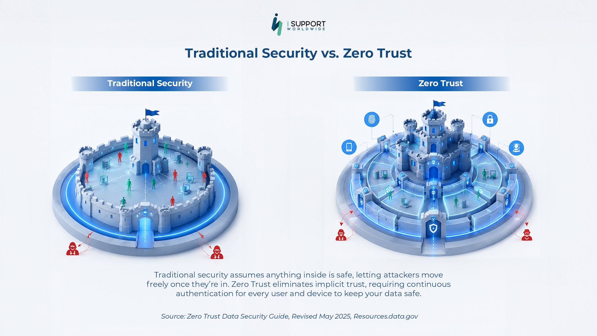 Offshoring-Traditional Security vs. Zero Trust-iSupport Worldwide