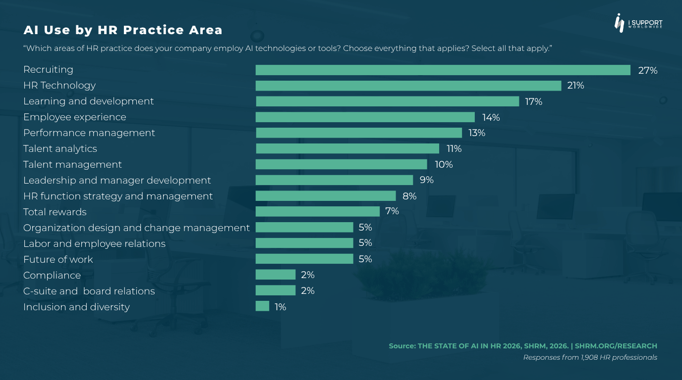 Outsourcing-AI Use By HR -iSupport Worldwide