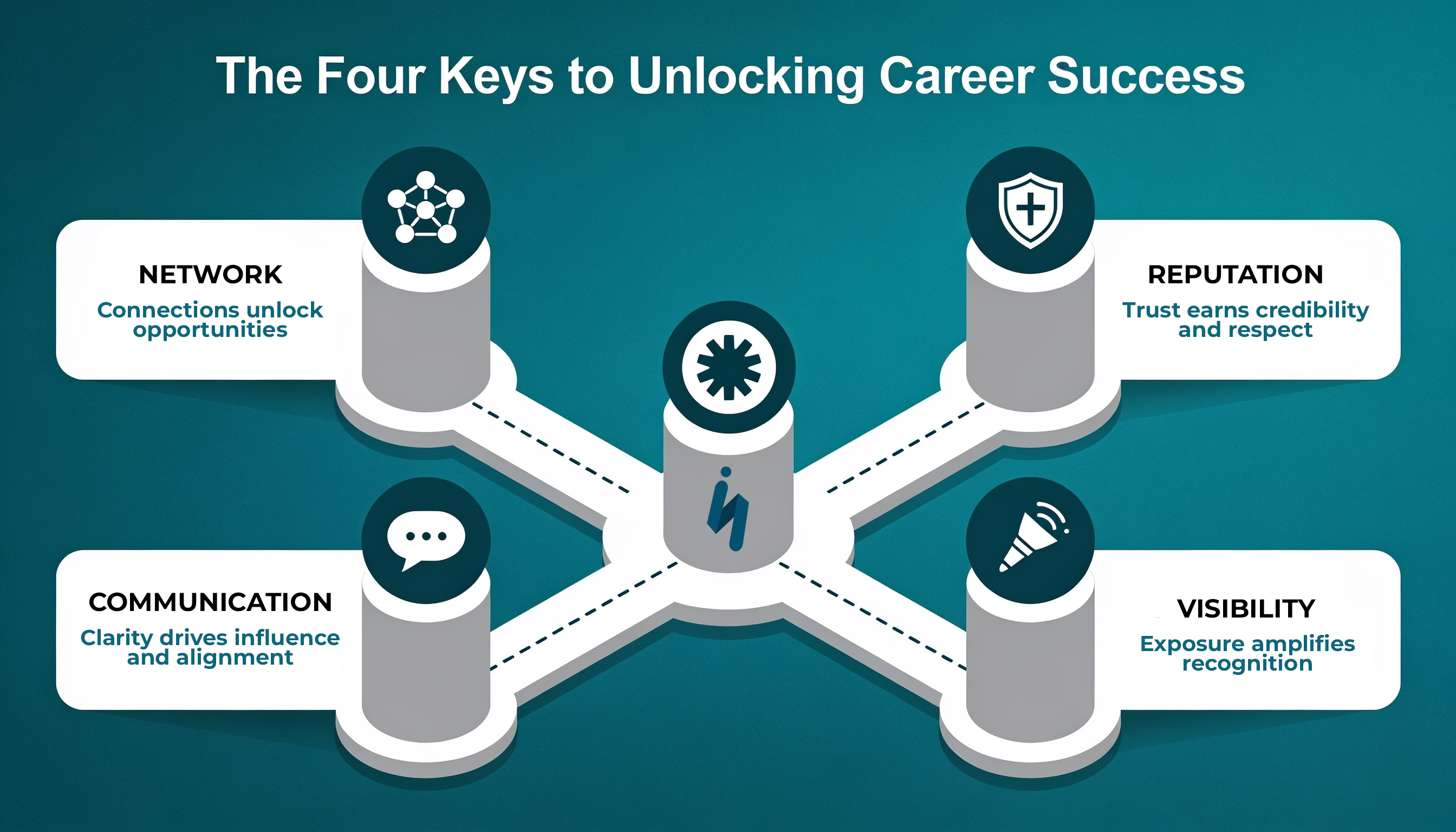 Outsourcing-The Four Keys to Unlocking Career Success -iSupport Worldwide